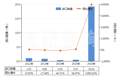 2012-2016年中國(guó)高錳酸鉀(HS28416100)進(jìn)口量及增速統(tǒng)計(jì)